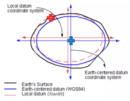 坐標(biāo)轉(zhuǎn)換中的七參數(shù)詳談，測量員值得收藏